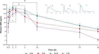 Pharmacokinetics behavior of four cannabidiol preparations following single oral administration in dogs